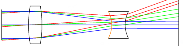 Ray tracing of lightin lenses