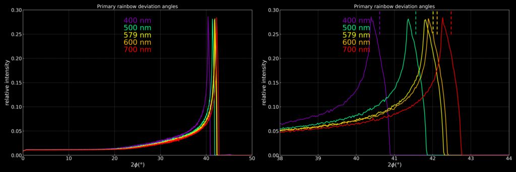 Close up of graph showing color angle peaks