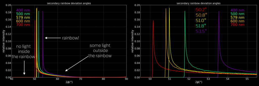 Graph showing color separation of secondary rainbow