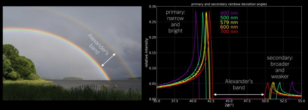 Picture of the dark Alexanders band and a graph explaining it