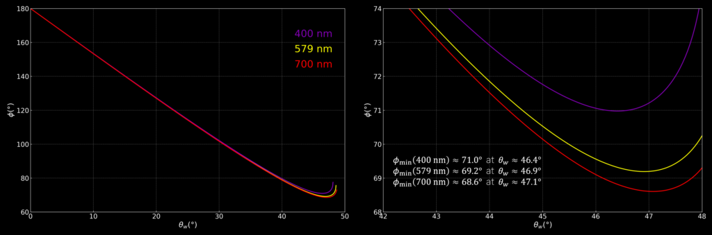 Graph showing third order rainbow angles