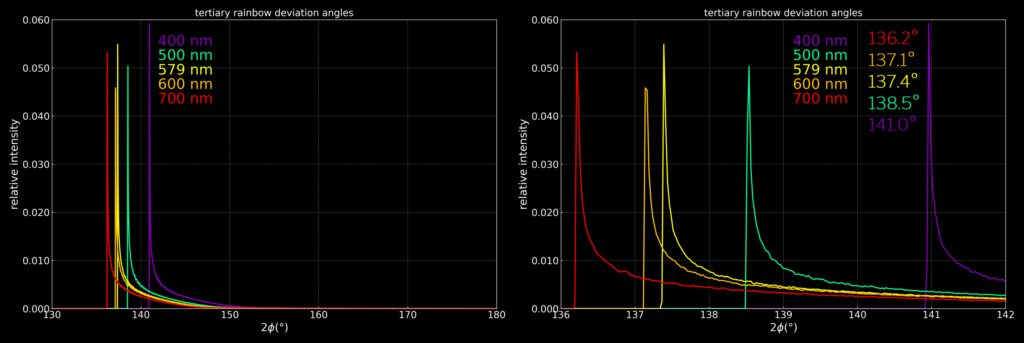 Graph showing tertiary rainbow angles