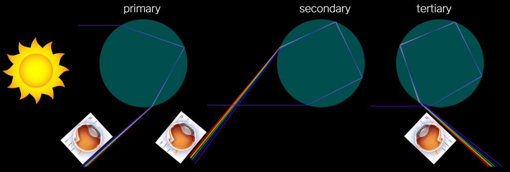 Illustration of where the primary, secondary and tertiary rainbow can be seen