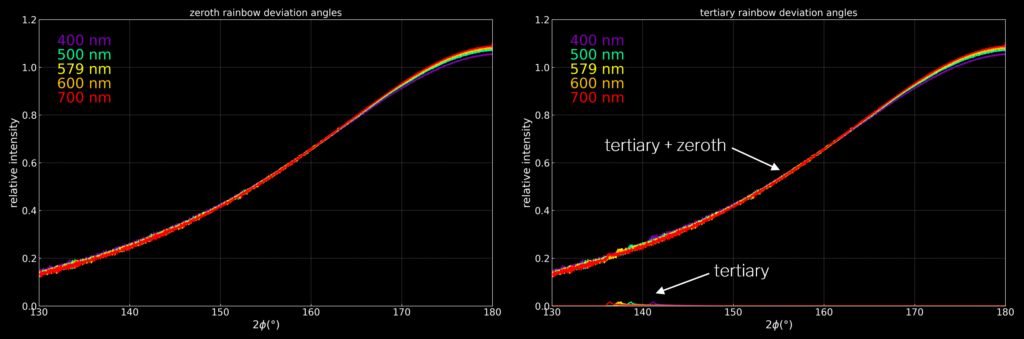 Graph showing Zeroth order rainbow angles