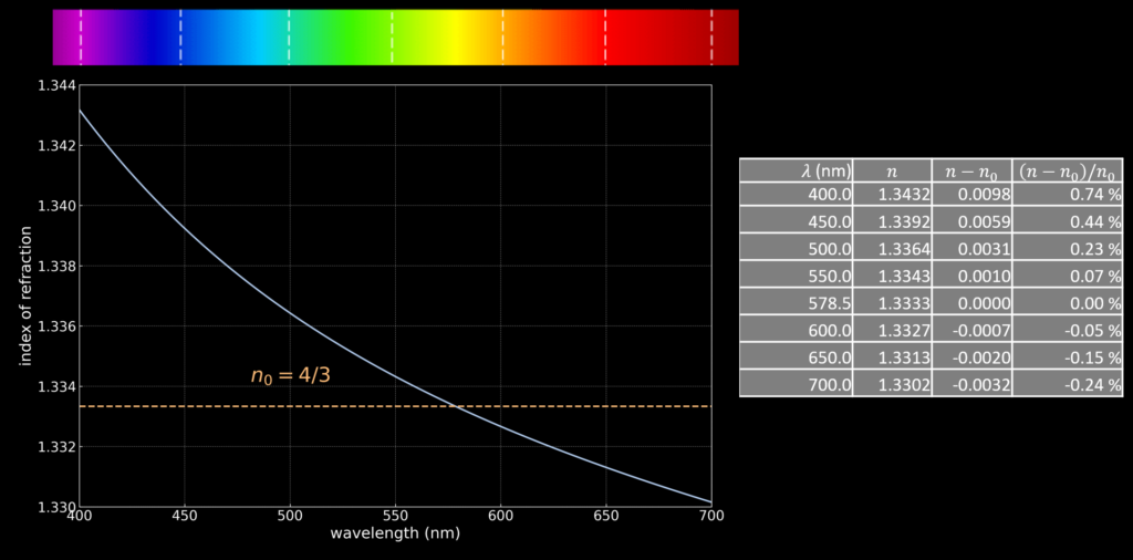 Wavelength dependence of water refractive index