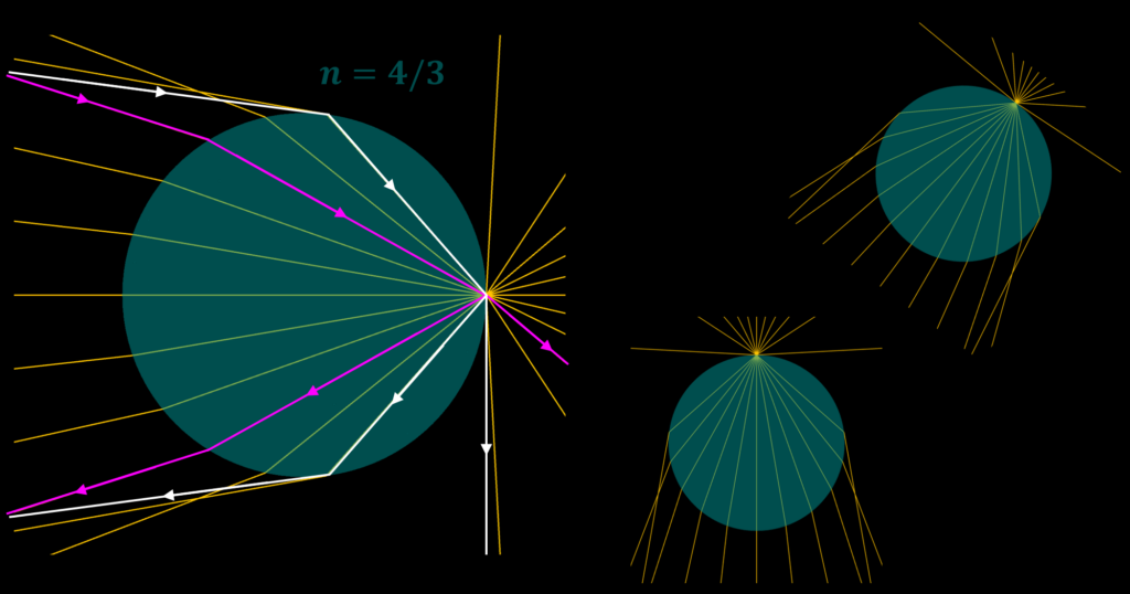 Rays entering and exiting a droplet