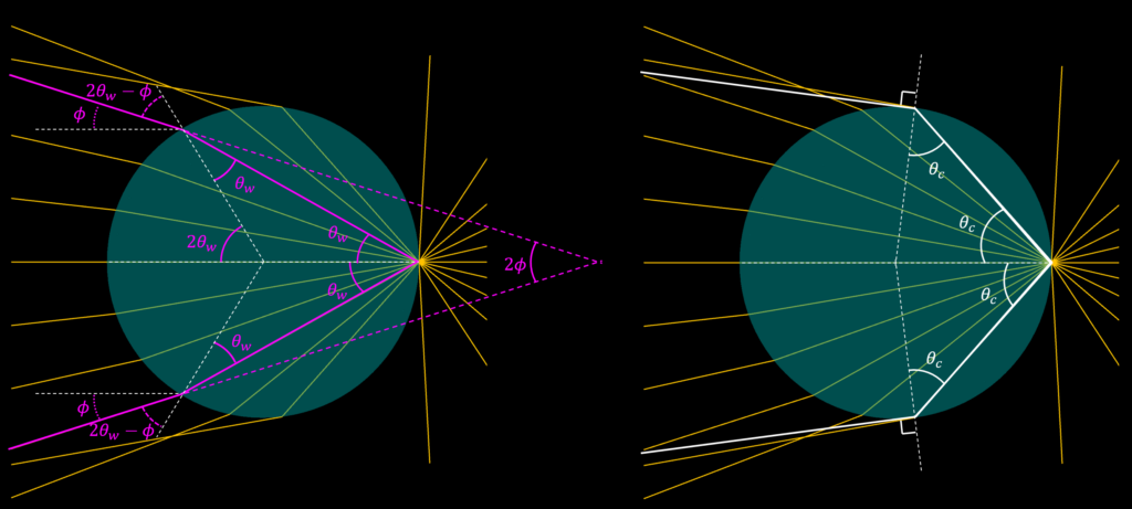 Geometri of droplet rays