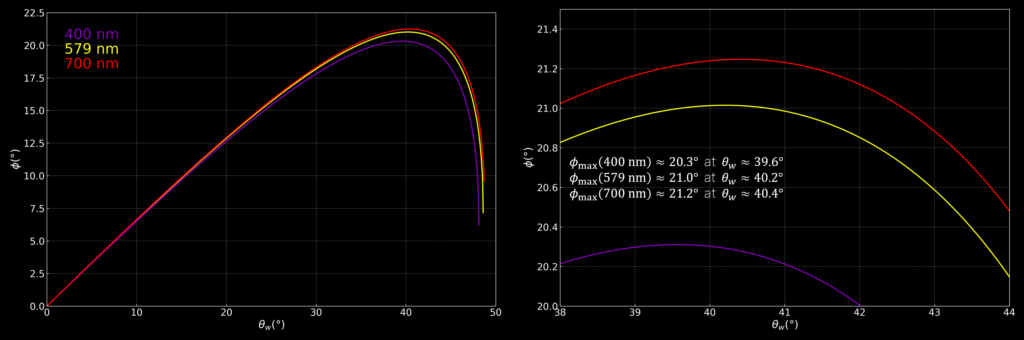 Graph showing the exit angle versus internal reflection angle