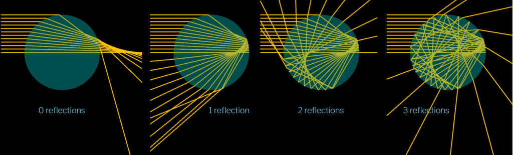 Illustration of different orders of reflections