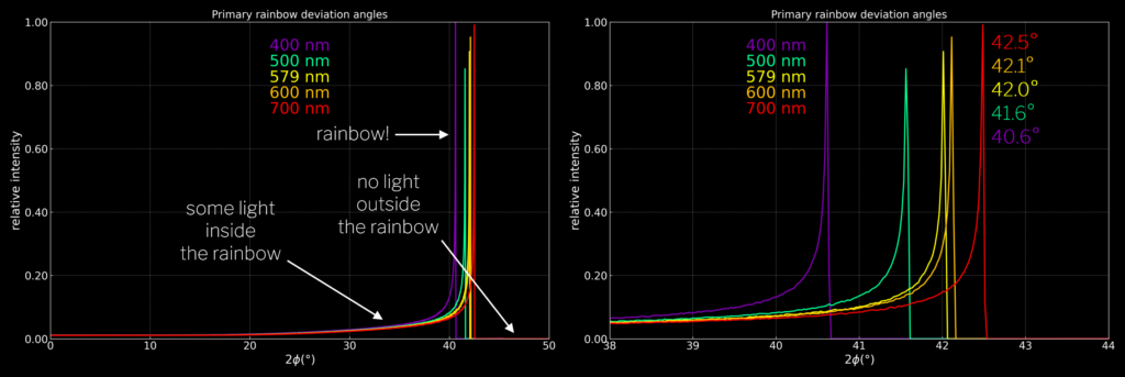 Graph showing rainbow color peaks